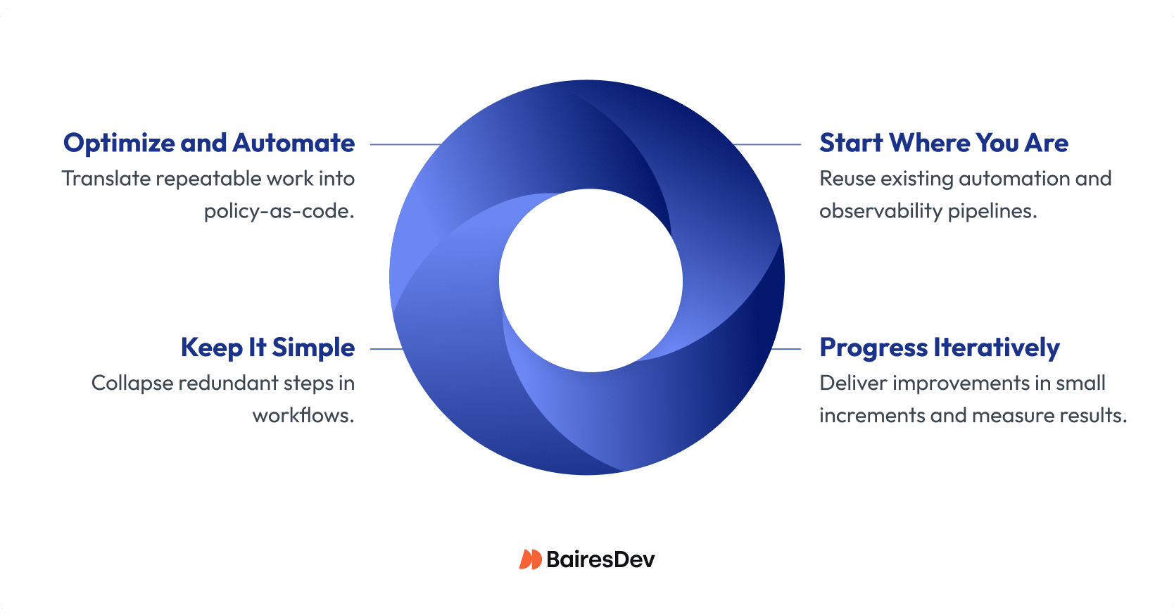 Diagram showing four guiding principles for ITIL 4, which are aligned with DevOps culture.