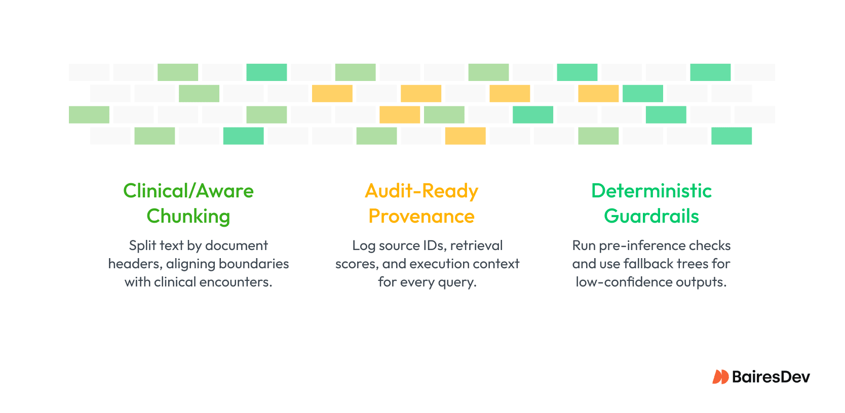 Diagram with three pillars for safe clinical RAG: clinical-aware chunking, audit-ready provenance logging, and deterministic guardrails for low-confidence outputs.