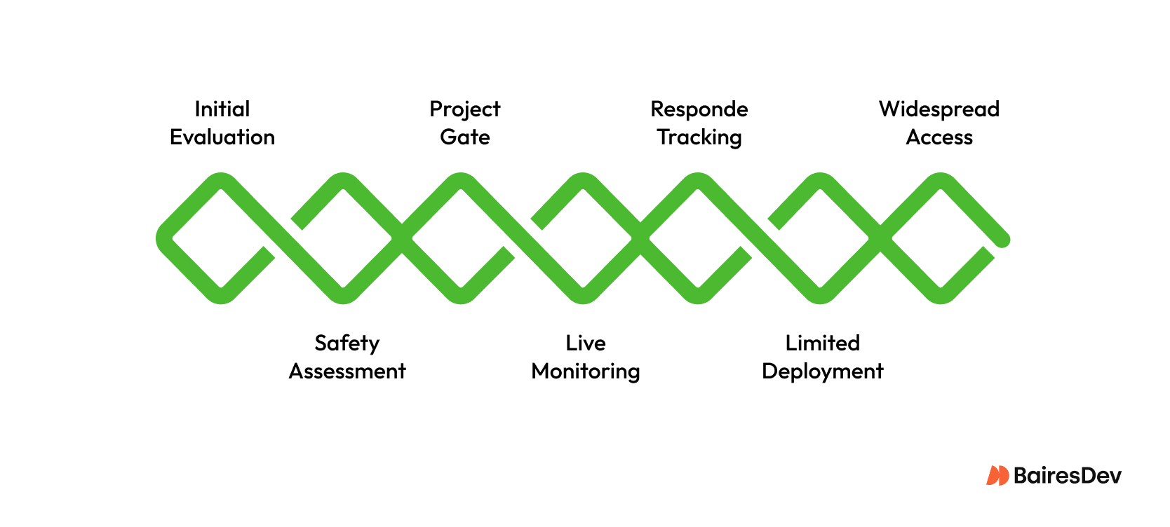 Timeline of clinical LLM rollout: initial evaluation and safety assessment, project gate, live monitoring and response tracking, limited deployment, then widespread access.
