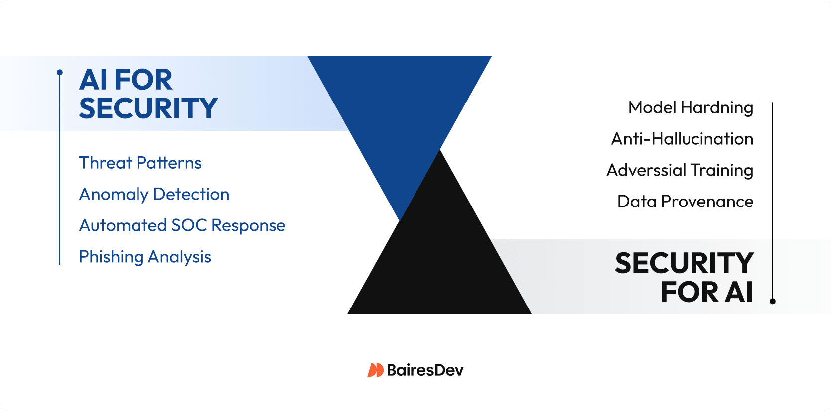 Visual comparison of "AI for Security" and "Security for AI" by BairesDev, highlighting use cases and protection strategies. The left side lists threat detection use cases like anomaly detection and phishing analysis, while the right side outlines AI safeguards like model hardening and adversarial training.