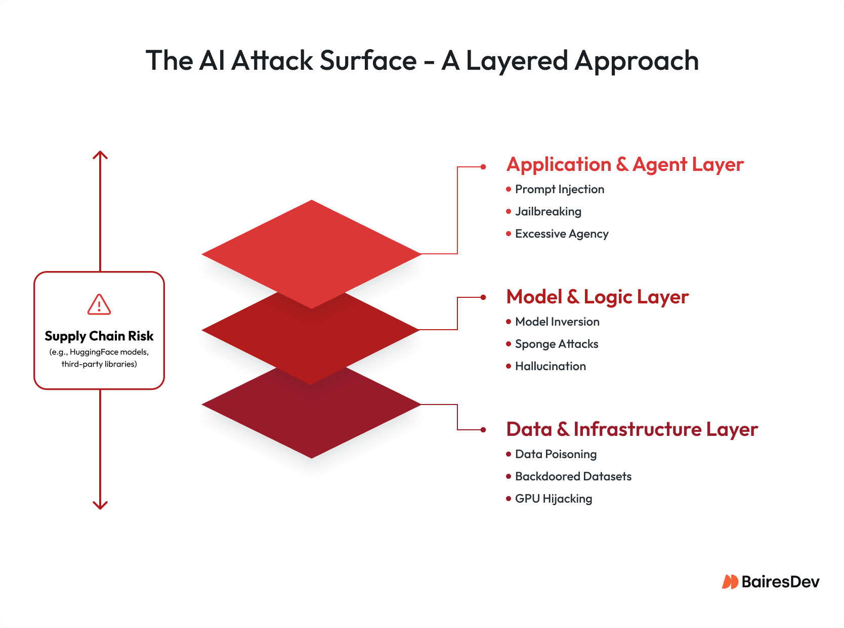 Visual breakdown of AI attack surfaces across three layers: Application, Model, and Infrastructure. Highlights risks such as prompt injection, model inversion, and data poisoning, with a note on supply chain vulnerabilities.