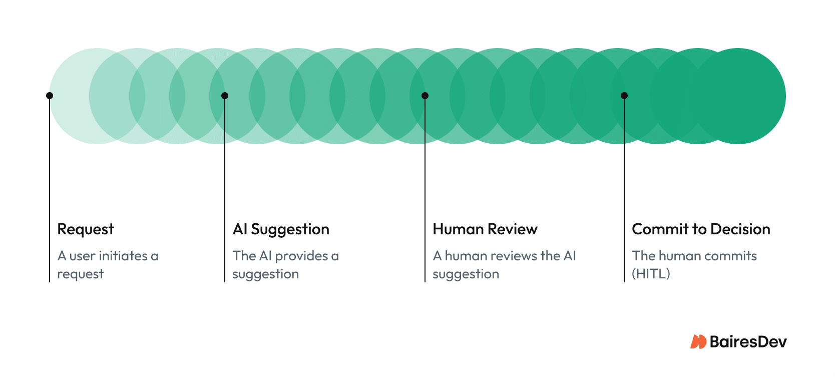 Diagram of a traceable message flow: Request → AI Suggestion → Human Review → Commit. Every suggestion carries metadata—timestamp, model version, reviewer ID, and confidence score.