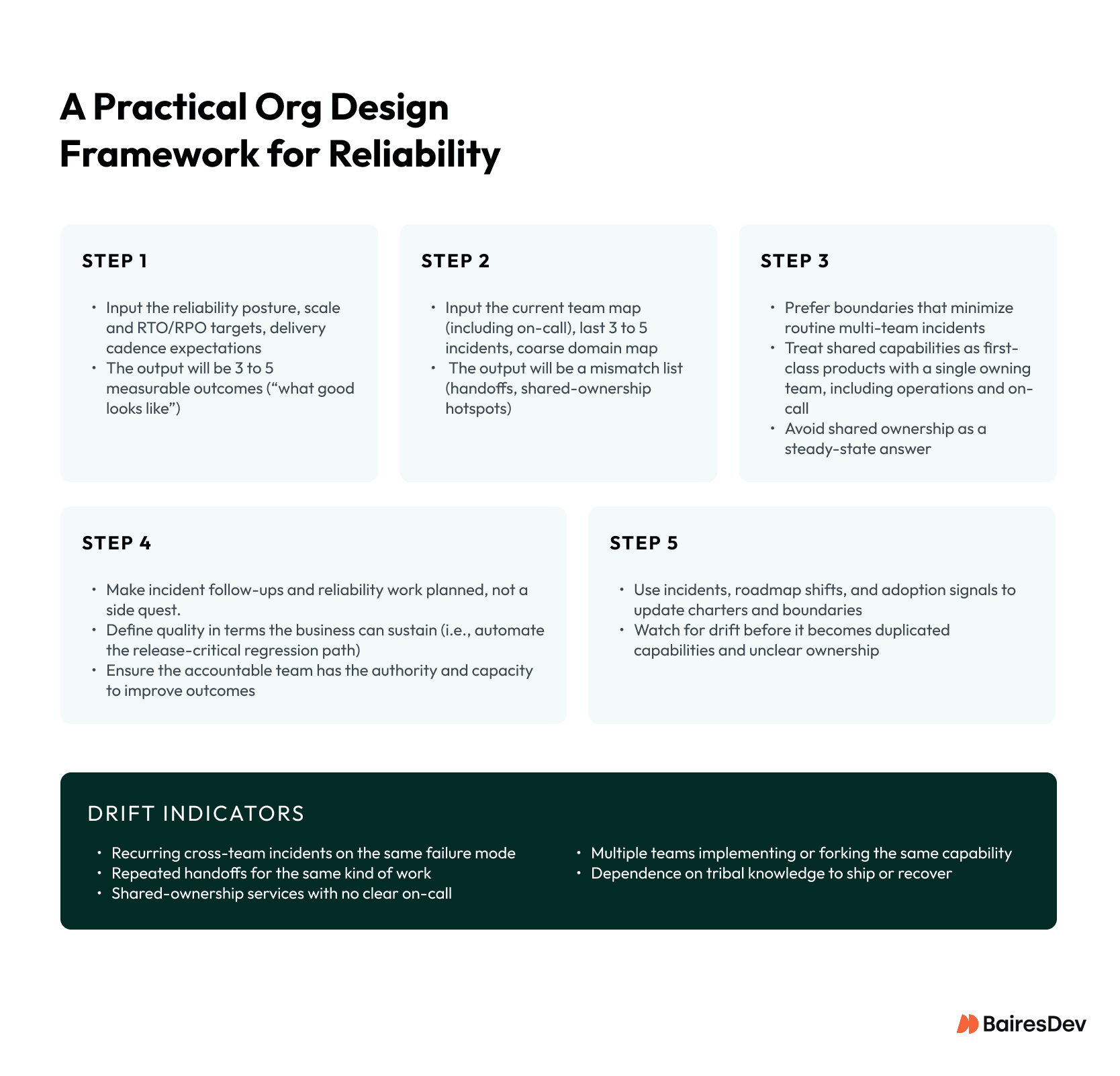 AI organizational design framework showing five-step reliability process including governance, team mapping, incident management, and drift indicators for scalable engineering teams.