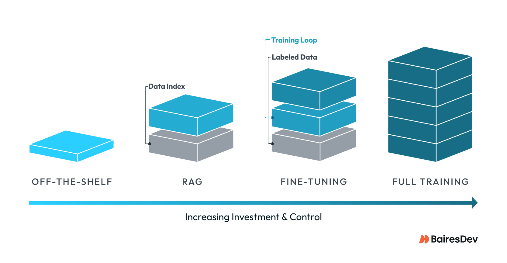 Diagram showing four LLM operating models ranging from Off-the-Shelf to Full Training, illustrating increasing investment and control.