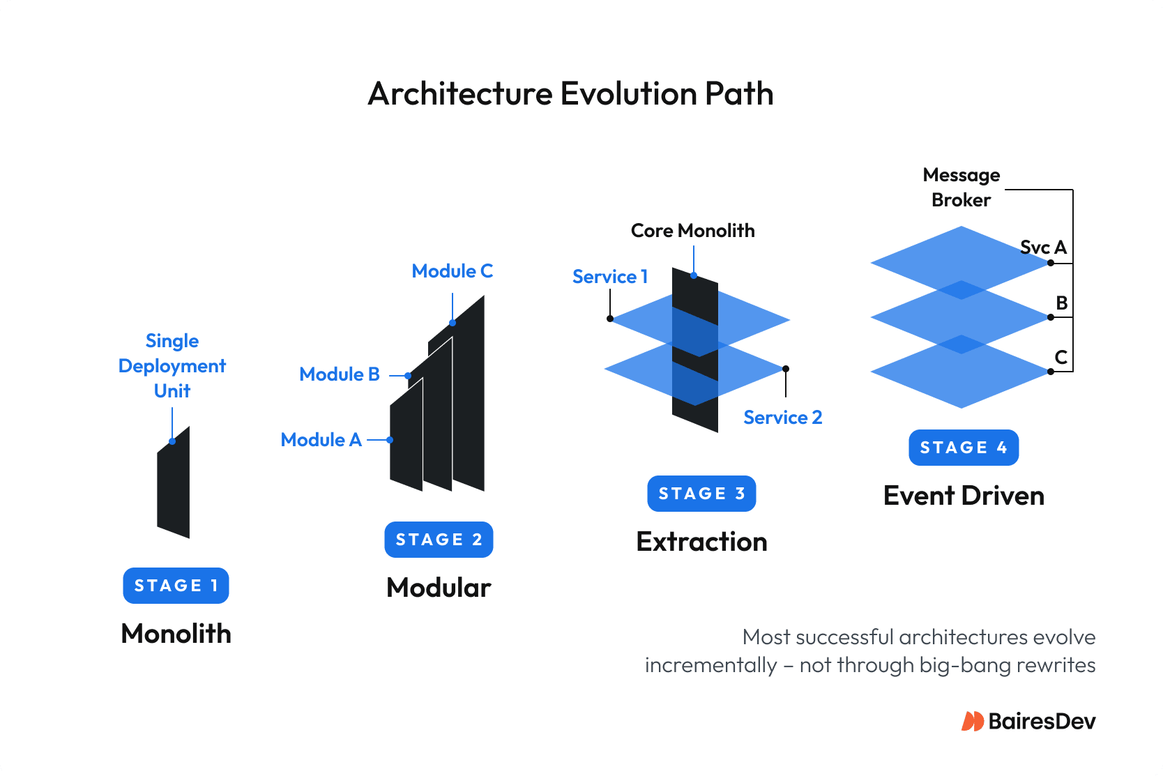 Four-stage architecture evolution: Monolith to Modular Monolith to Selective Extraction to Event-Driven, connected by progression arrows.