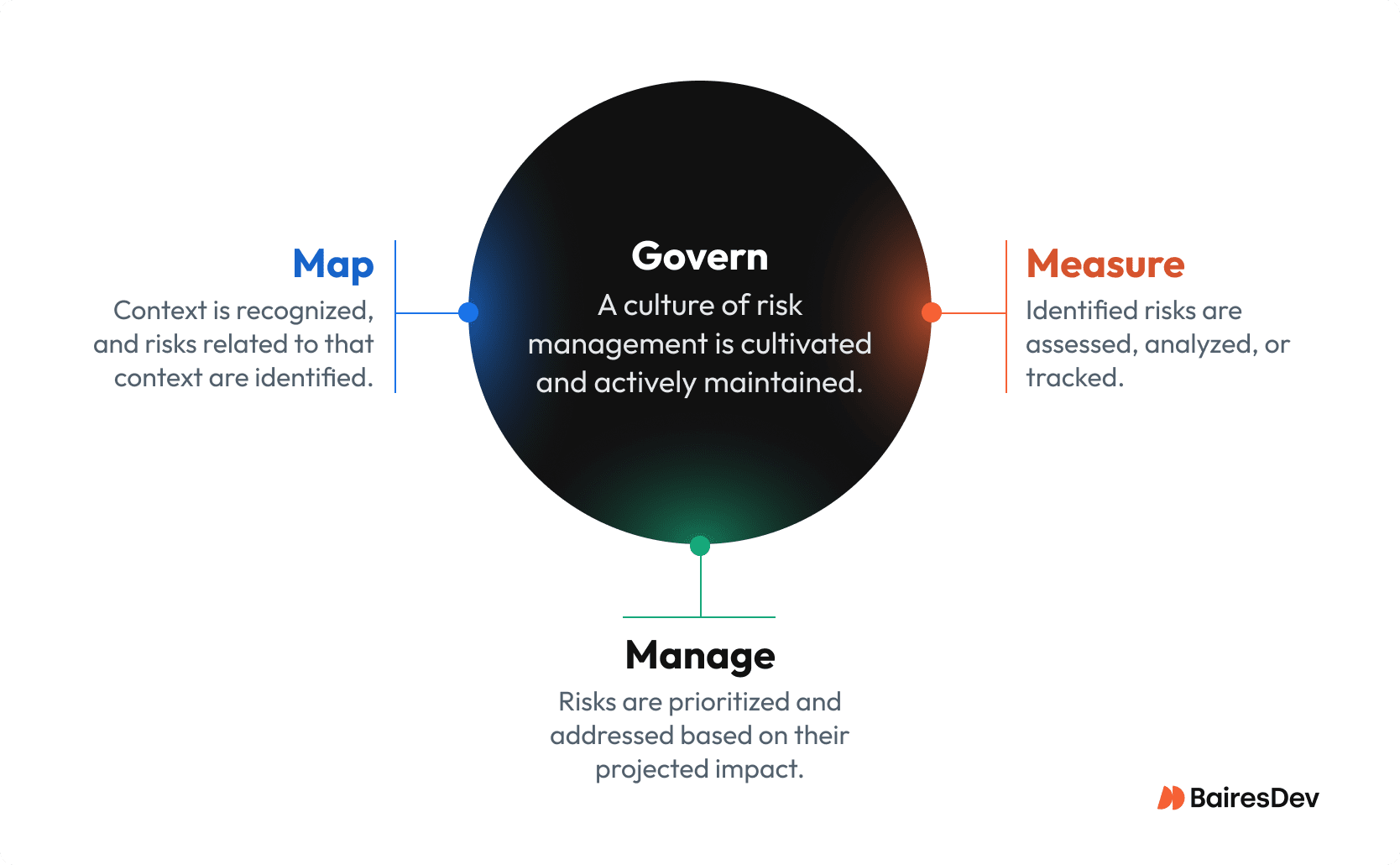 Risk management framework infographic illustrating four pillars: Govern, Map, Measure, and Manage. Central circle highlights governance culture, surrounded by actions for identifying, assessing, and prioritizing risks.