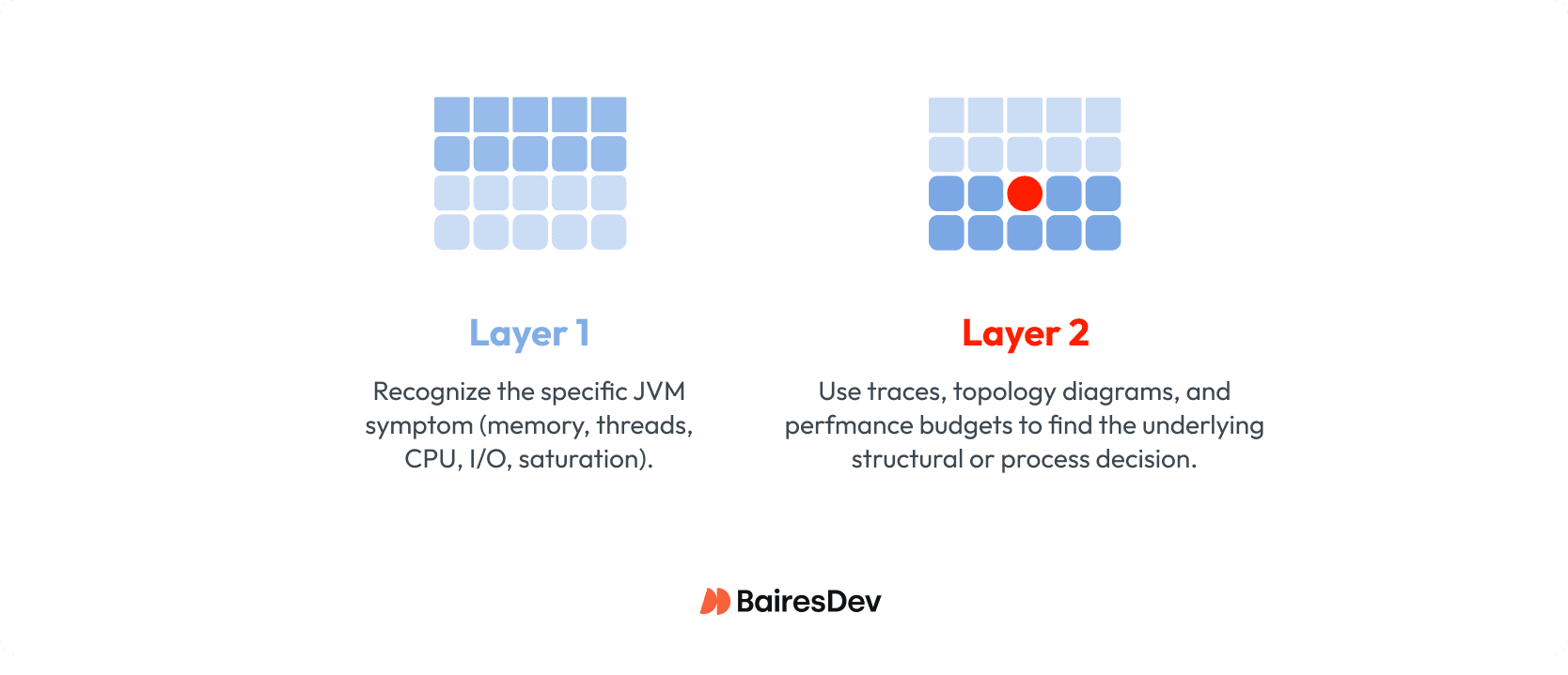 Diagram showing two layers used to diagnose Java performance issues.