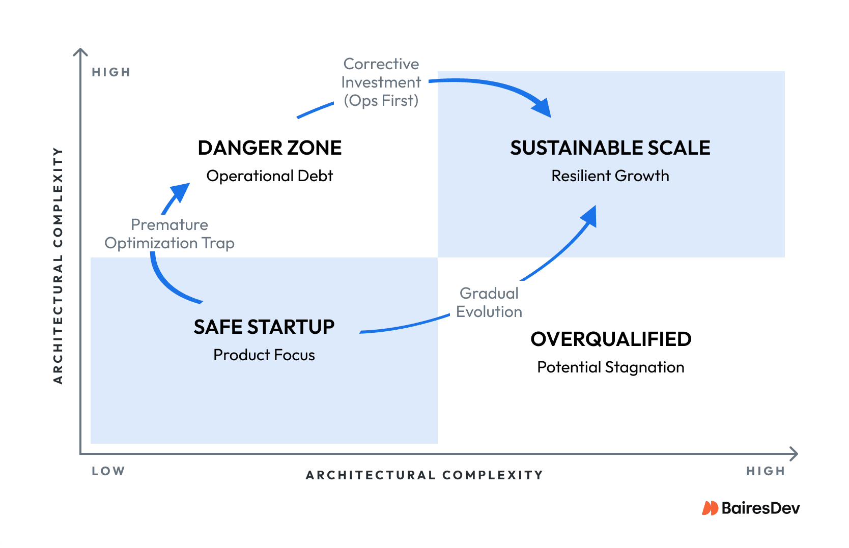 Matrix of Architectural Complexity vs Ops Maturity. High complexity without maturity is the "Danger Zone." Matching high levels enables "Sustainable Scale."