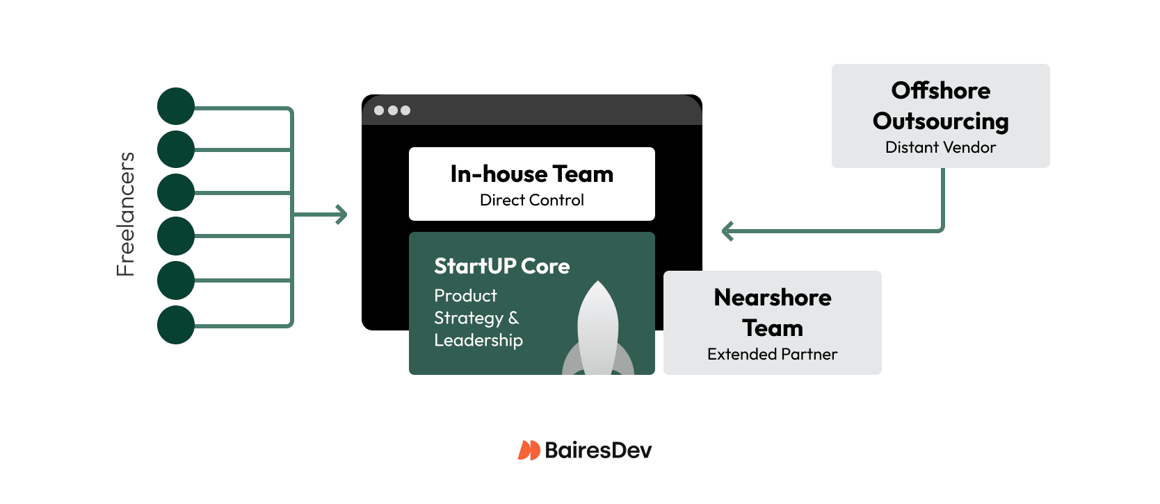 Network diagram showing In-House and Nearshore teams integrated with the Startup Core, while Offshore and Freelancers remain distant and disconnected.