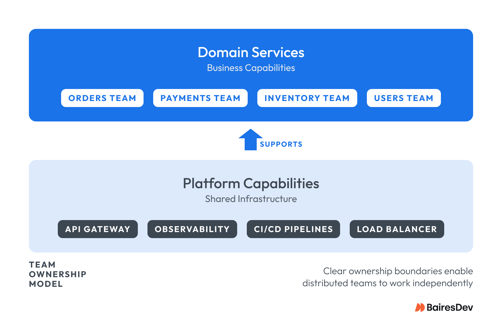 Two-tier team model: Domain service teams (Orders, Payments, Inventory, Users) supported by platform capabilities (API Gateway, Observability, CI/CD, Load Balancer).