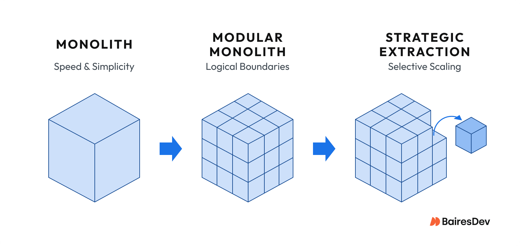 Visual representation of a monolith, modular monolith, and strategic extraction via API.