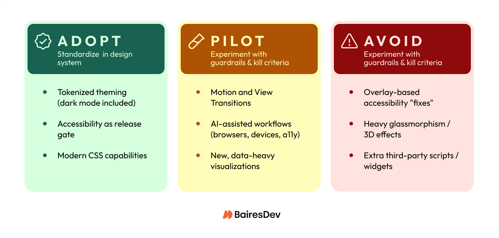 Three-column framework showing web design trend adoption: Adopt (green checkmark), Pilot (orange flag), and Avoid (red X) with implementation examples