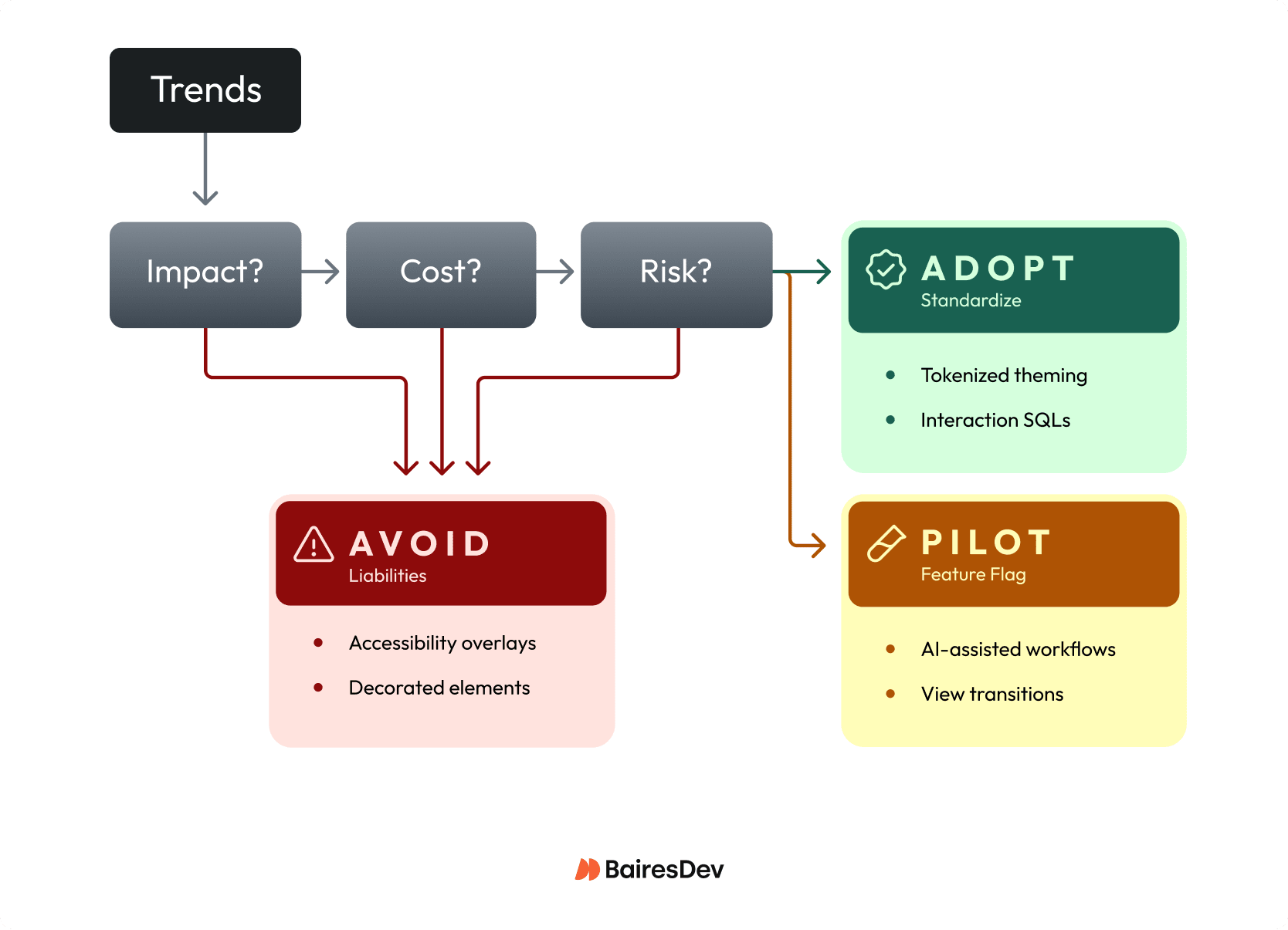 Flowchart filtering trends through Impact, Cost, and Risk gates. Rejects drop to Avoid. Successes split into Adopt (Standardize) or Pilot (Feature Flag).