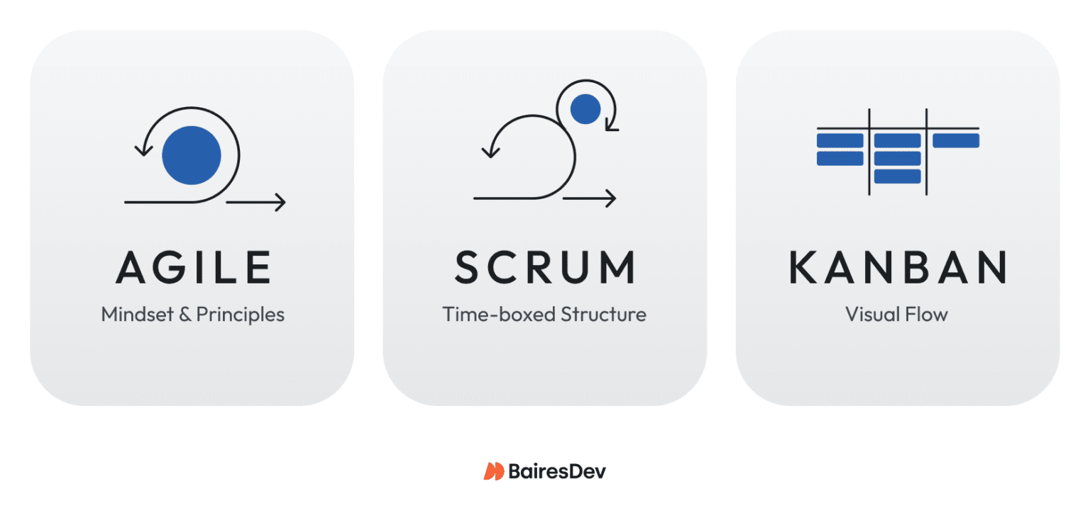 Agile vs Scrum vs Kanban Comparison: A 2025 Guide for Engineering Leaders