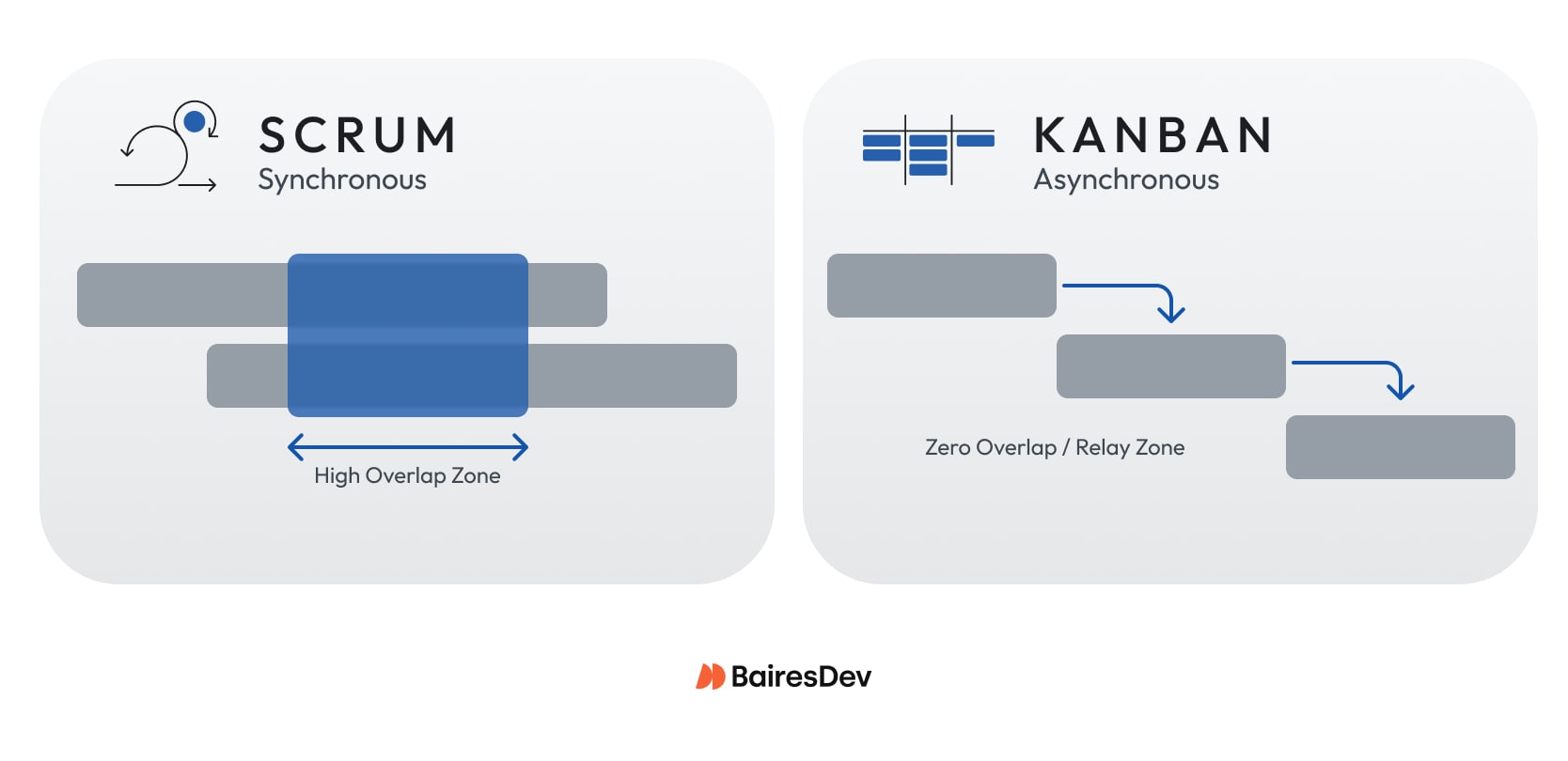 Chart showing time overlap. Top: Overlapping bars (Scrum/Synchronous). Bottom: Staggered bars (Kanban/Asynchronous).