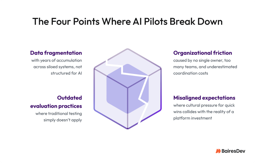diagram of causes for AI pilots failure