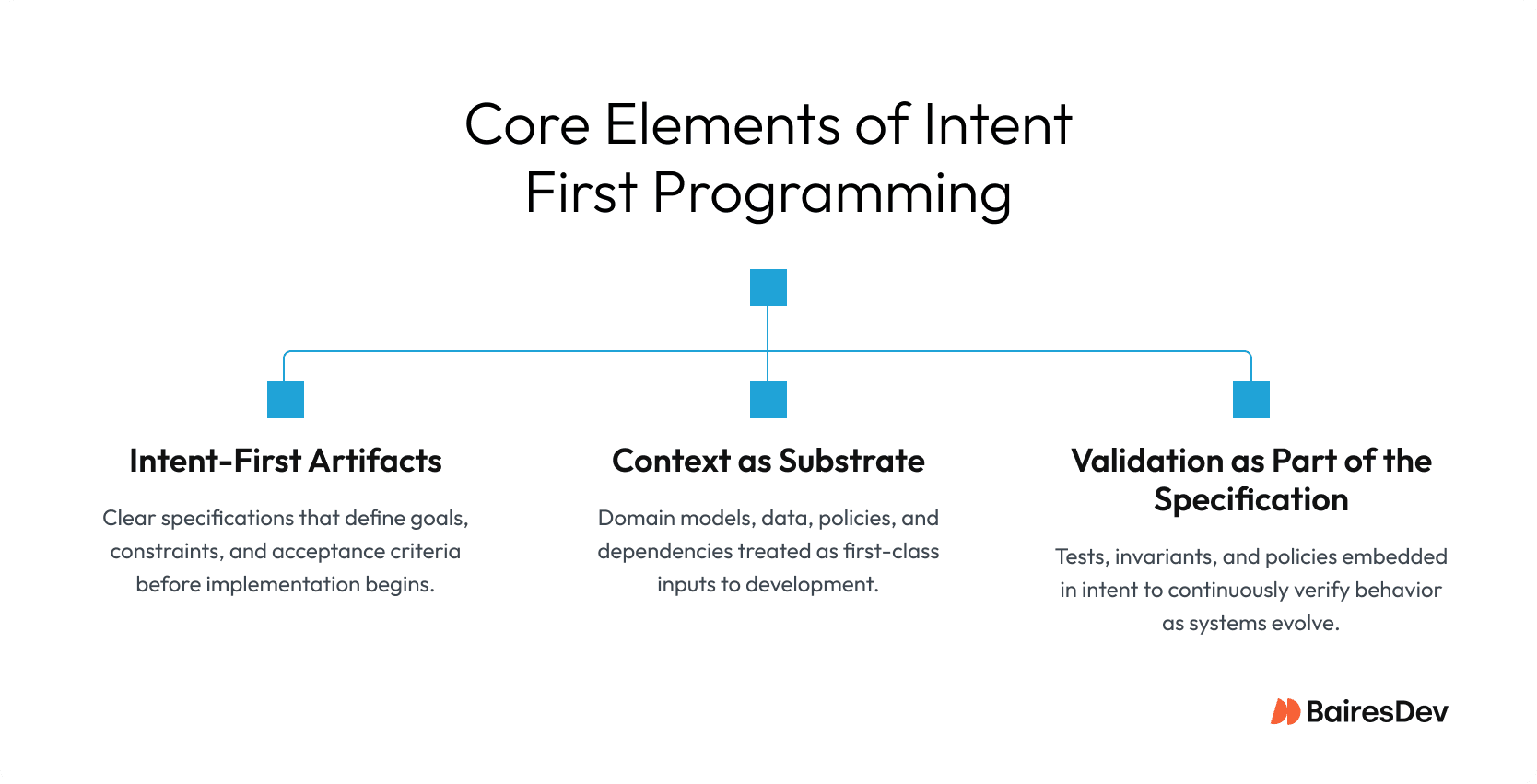 Diagram illustrating core elements of intent-first programming, including intent-first artifacts, context as a development substrate, and validation embedded within specifications.