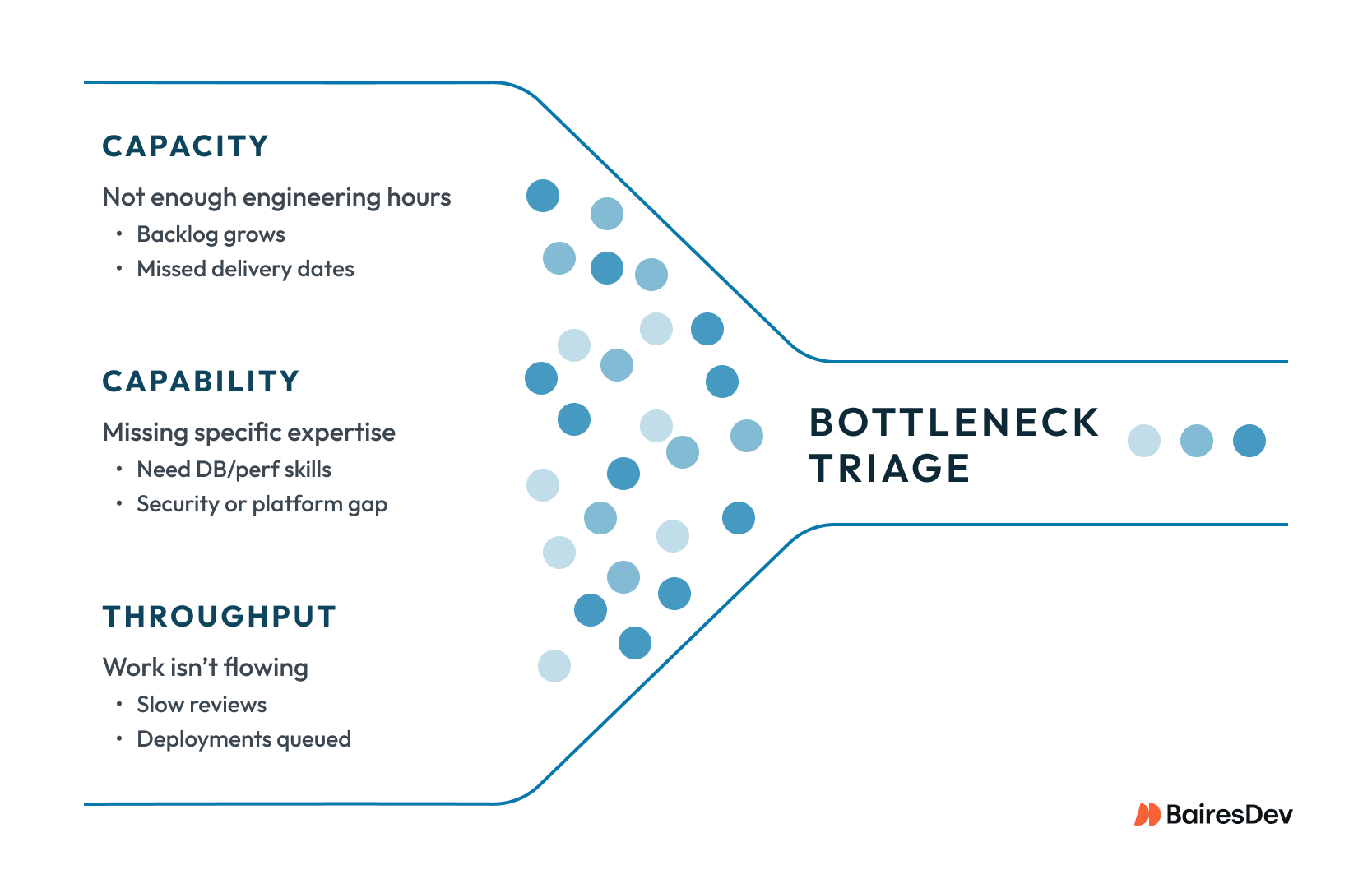 Diagram illustrating three types of engineering bottlenecks: Capacity (lack of hours), Capability (missing expertise), and Throughput (workflow issues).