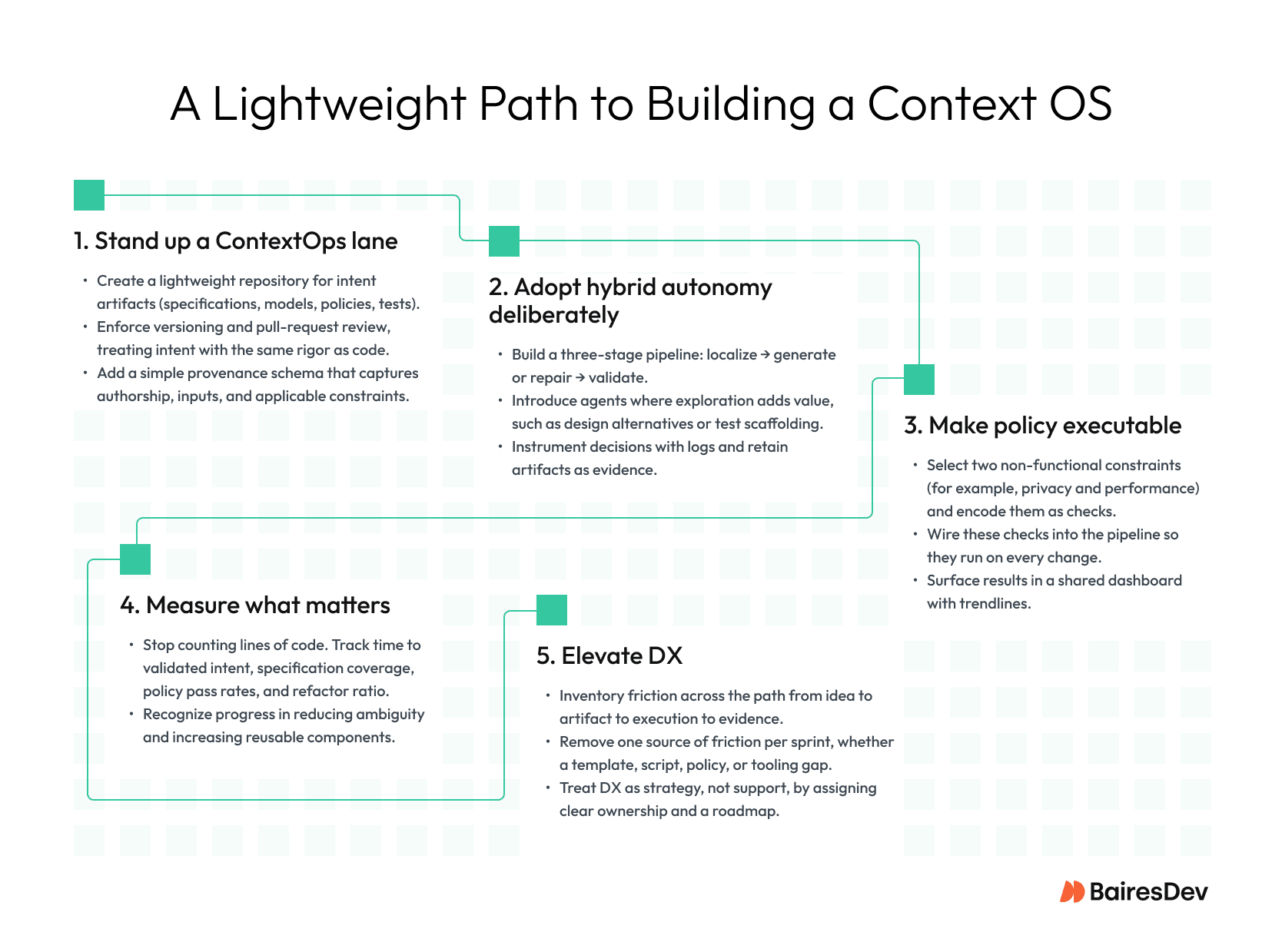 Step-by-step framework for building a Context OS showing five stages: ContextOps setup, hybrid autonomy, executable policy, outcome measurement, and developer experience optimization.