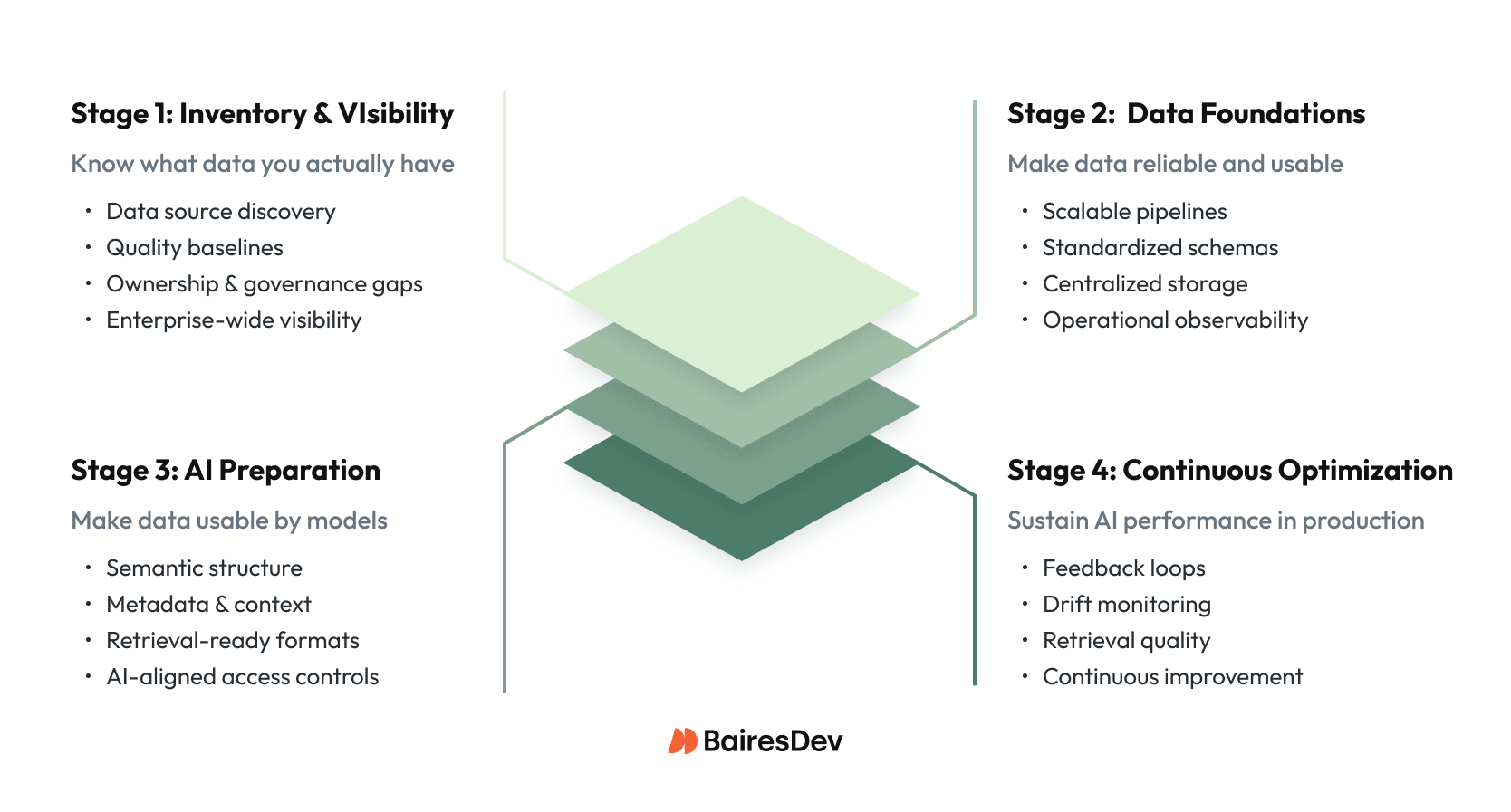 Enterprise AI data readiness framework illustrating four stages: inventory and visibility, data foundations, AI preparation, and continuous optimization for production AI systems.