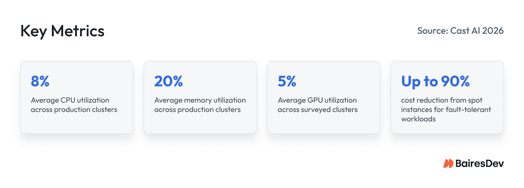 Key cloud metrics showing 8% CPU, 20% memory, 5% GPU utilization, and up to 90% cost reduction with spot instances.