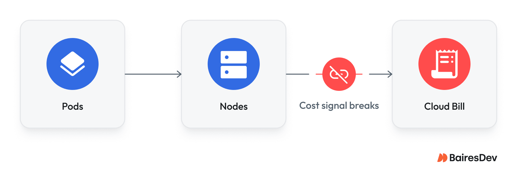 Diagram showing how Kubernetes cost signals can break between pods, nodes, and the final cloud bill.