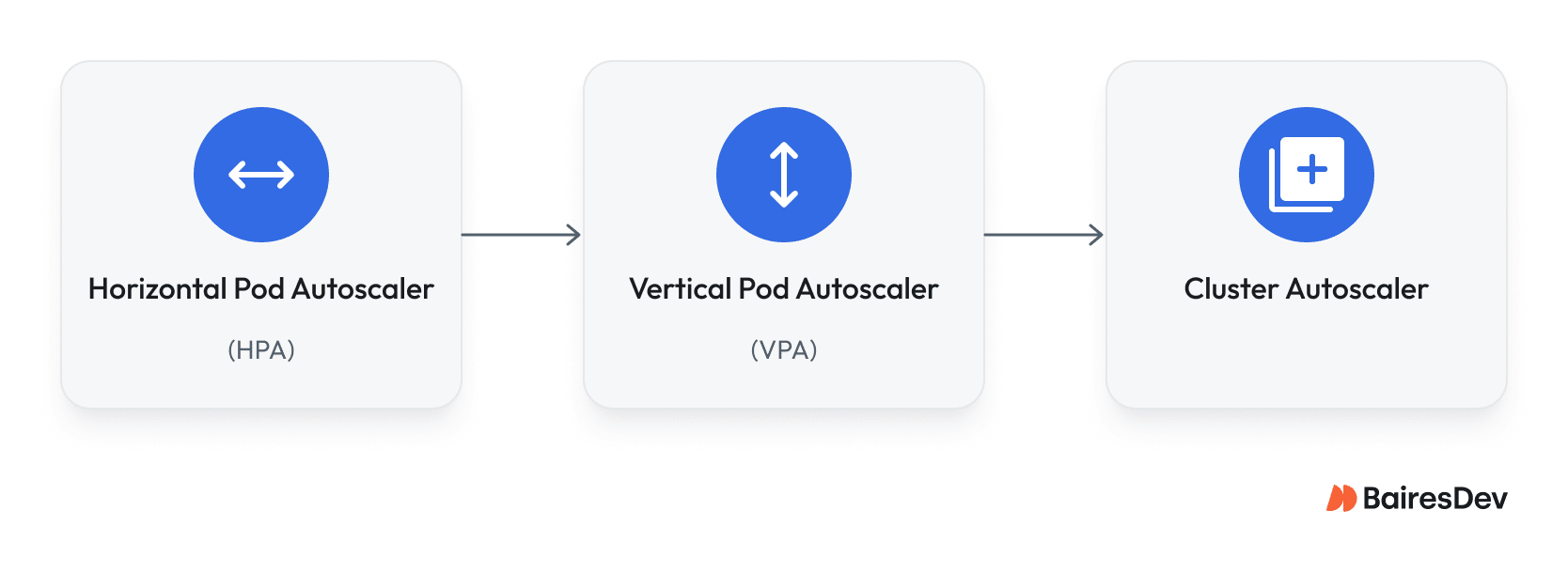 Kubernetes autoscaling workflow showing Horizontal Pod Autoscaler, Vertical Pod Autoscaler, and Cluster Autoscaler.