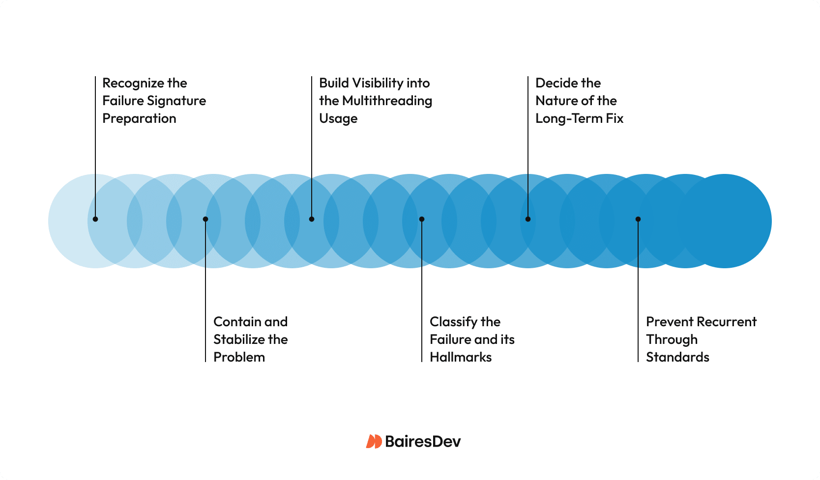 Six-step flowchart illustrating the multithreading incident process: 1. Recognize the Failure Signature, 2. Contain and Stabilize, 3. Build Visibility, 4. Classify Failure, 5. Decide Long-Term Fix, 6. Prevent Recurrence.