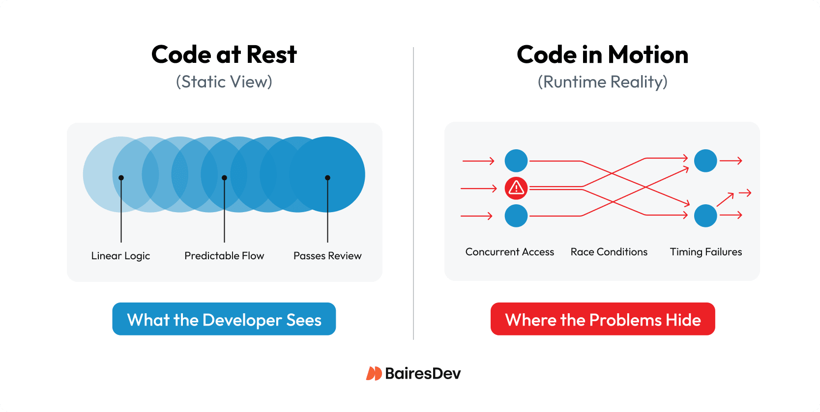 Comparison diagram: "Code at Rest" shows clean linear flow; "Code in Motion" depicts chaotic concurrency, race conditions, and hidden runtime timing risks.