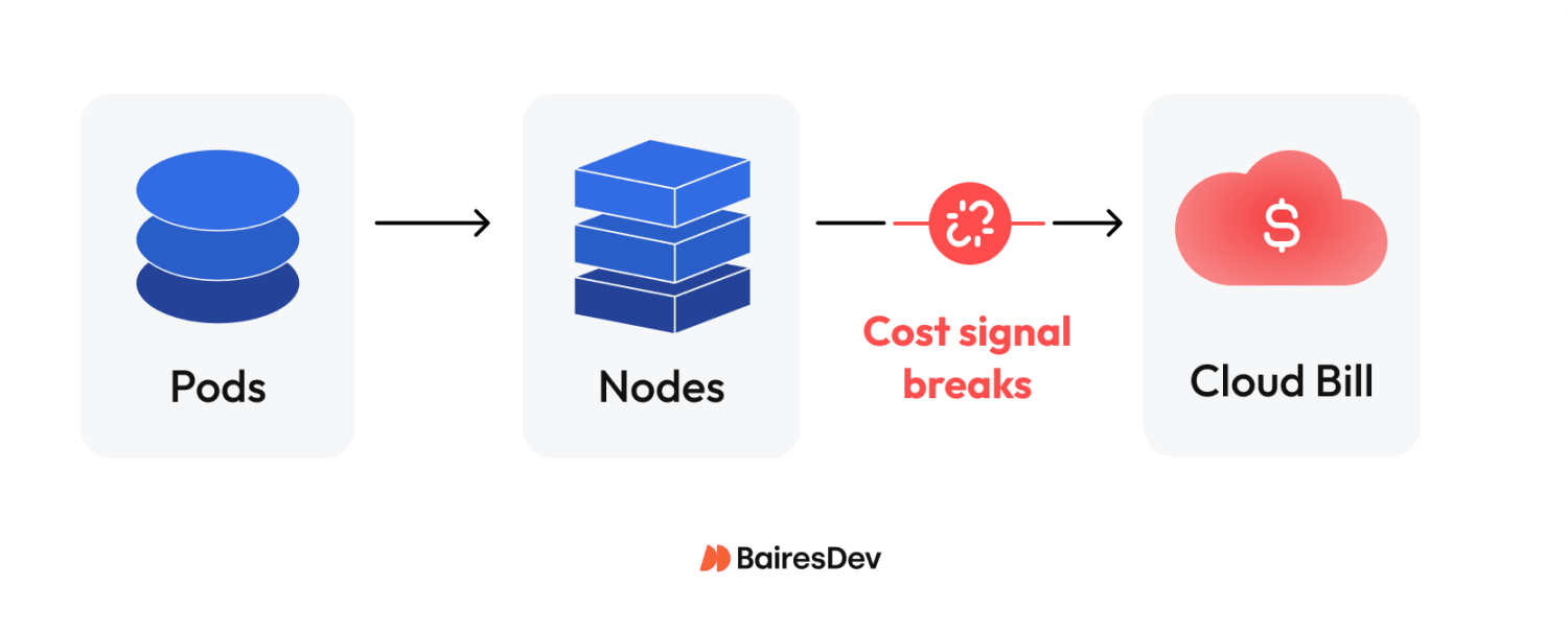 Illustration of the cloud cost attribution gap: a flow from Pods to Nodes where the connection to the Cloud bill is severed, labeled 'Cost signal breaks'.