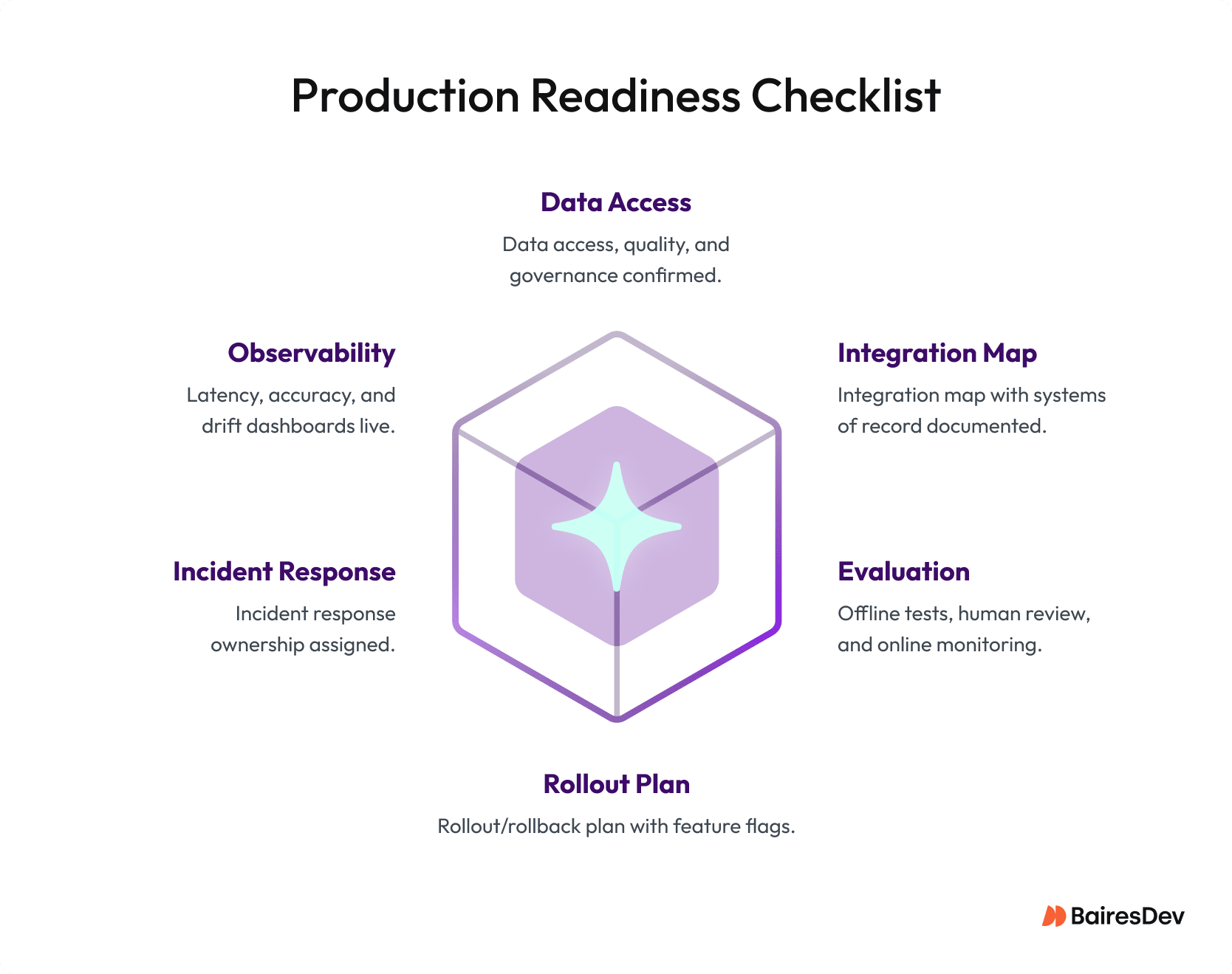 Linear flowchart showing six sequential steps for AI production readiness: Data Readiness, Integration Map, Evaluation Plan, Rollout/Rollback, Ownership Assignment, and Observability