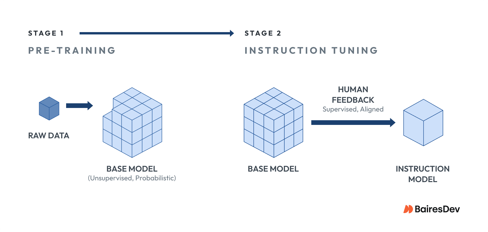 Two-panel schematic: Stage 1 shows raw data forming a base model. Stage 2 shows human feedback refining the base model into a final instruction model.