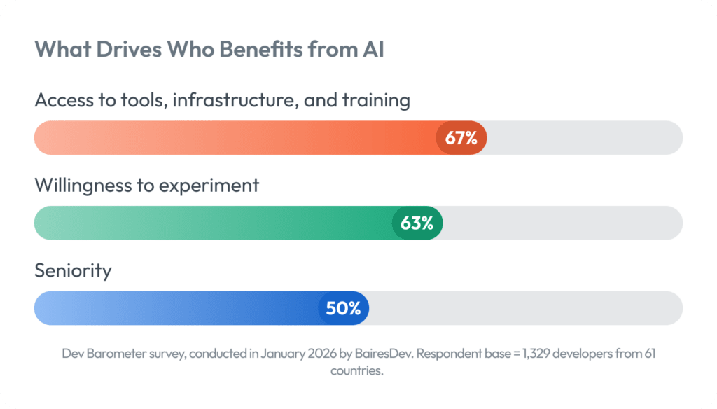 graphic representing factors that drive AI success the most.