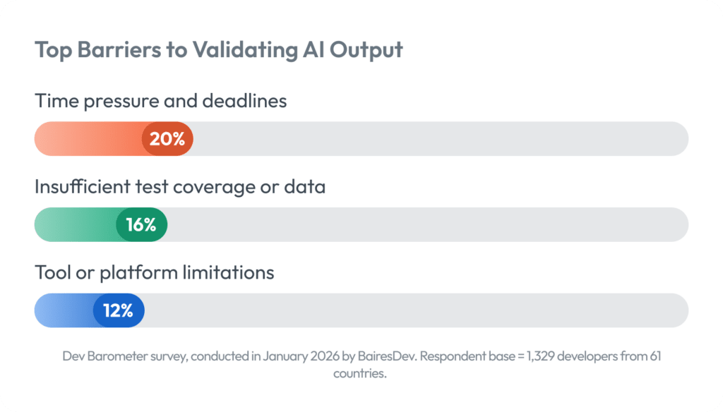 Top barriers to validating AI output
