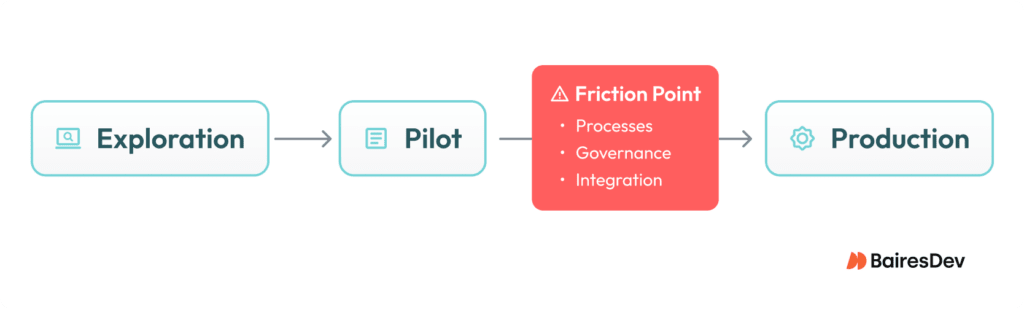 Diagram of firction points in AI production