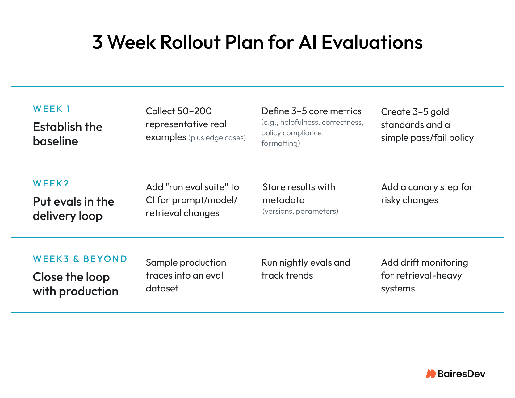 3-week rollout plan for AI evaluations showing steps to establish baseline, integrate evaluations into CI workflows, and monitor production performance with metrics and drift tracking.