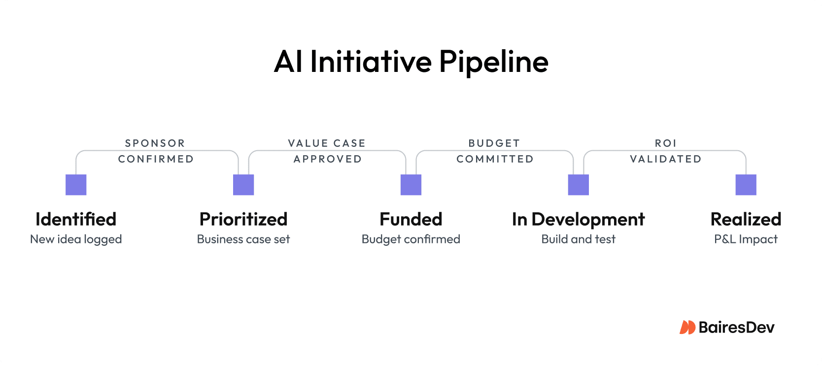 AI initiative pipeline diagram showing stages from idea identification and prioritization to funding, development, and realized ROI with validation checkpoints.