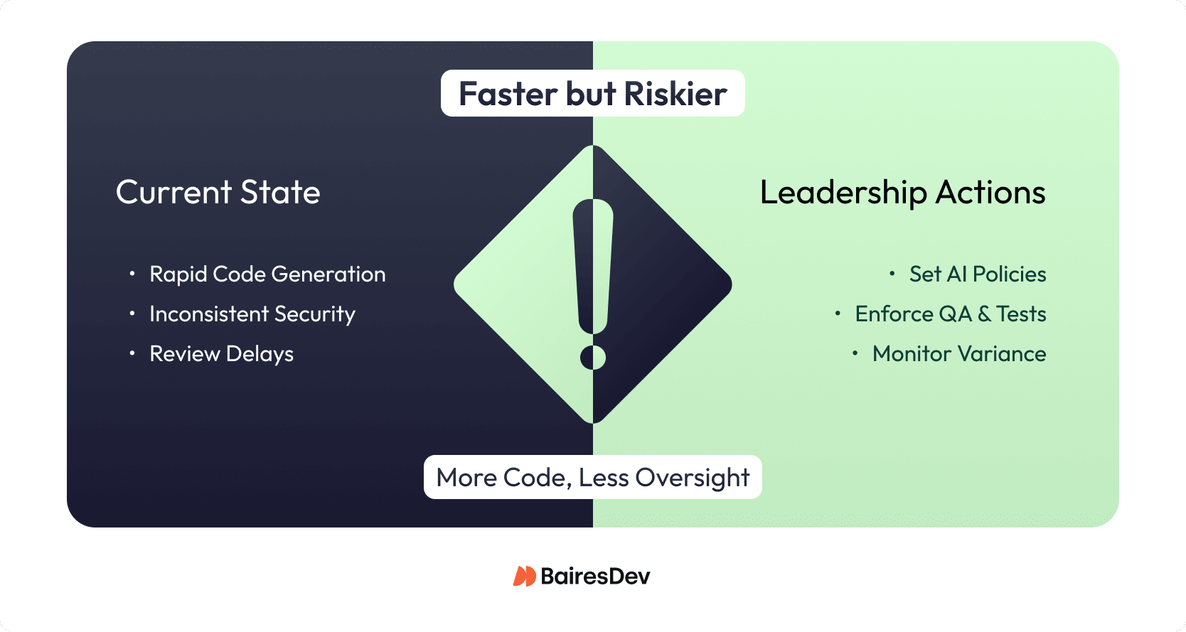 Representation of AI-assisted development showing the current state of AI and required leadership actions.