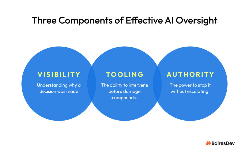 diagram for components of effective AI oversight