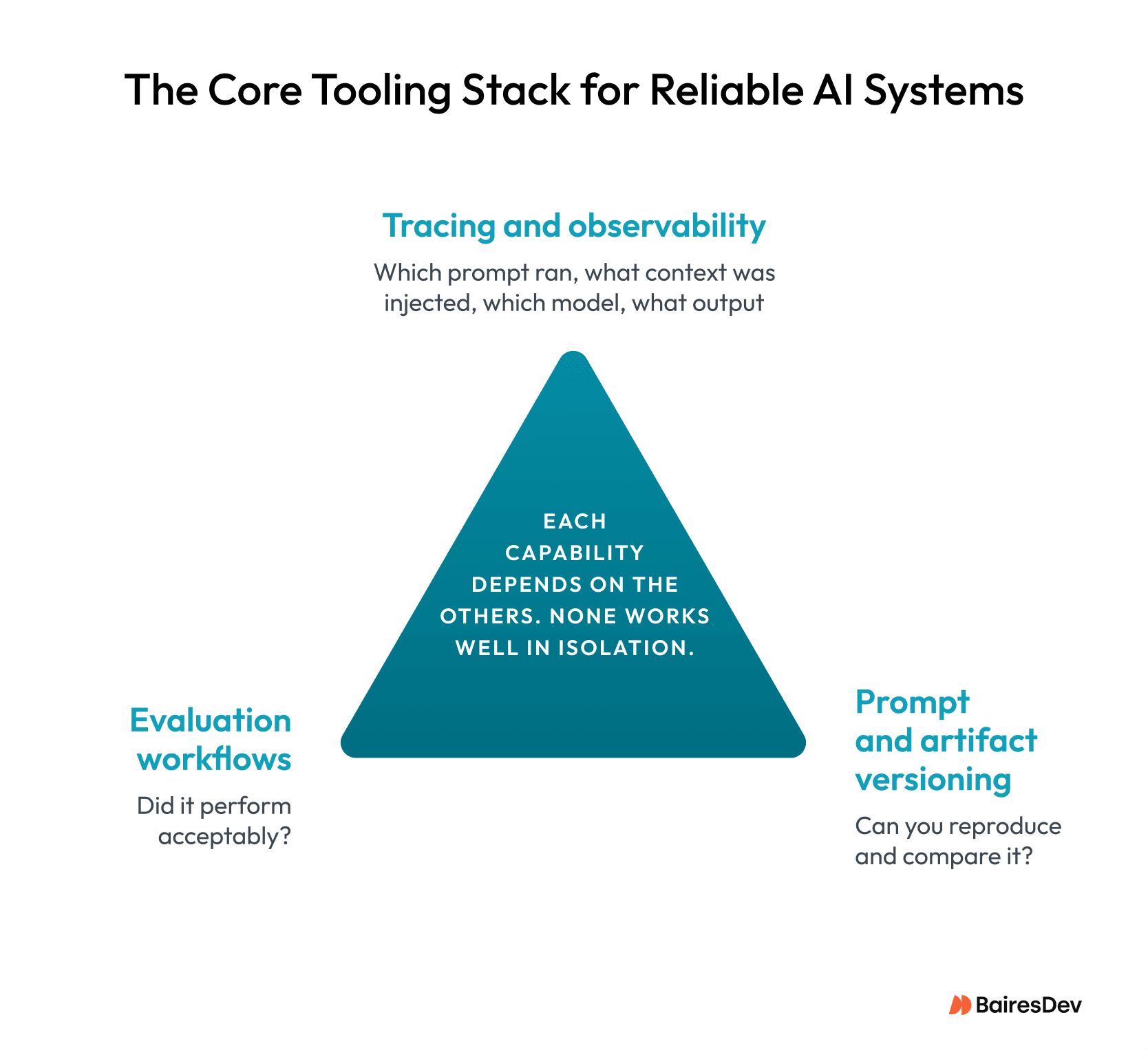 Core tooling stack for reliable AI systems diagram showing observability and tracing, evaluation workflows, and prompt versioning as interconnected capabilities for AI reliability.