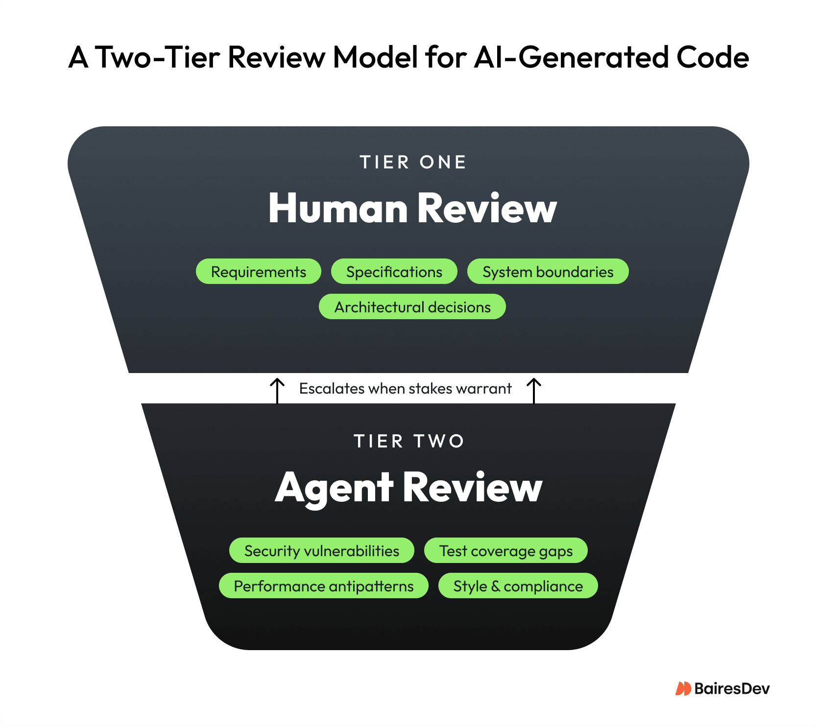 two tier model for AI-generated code