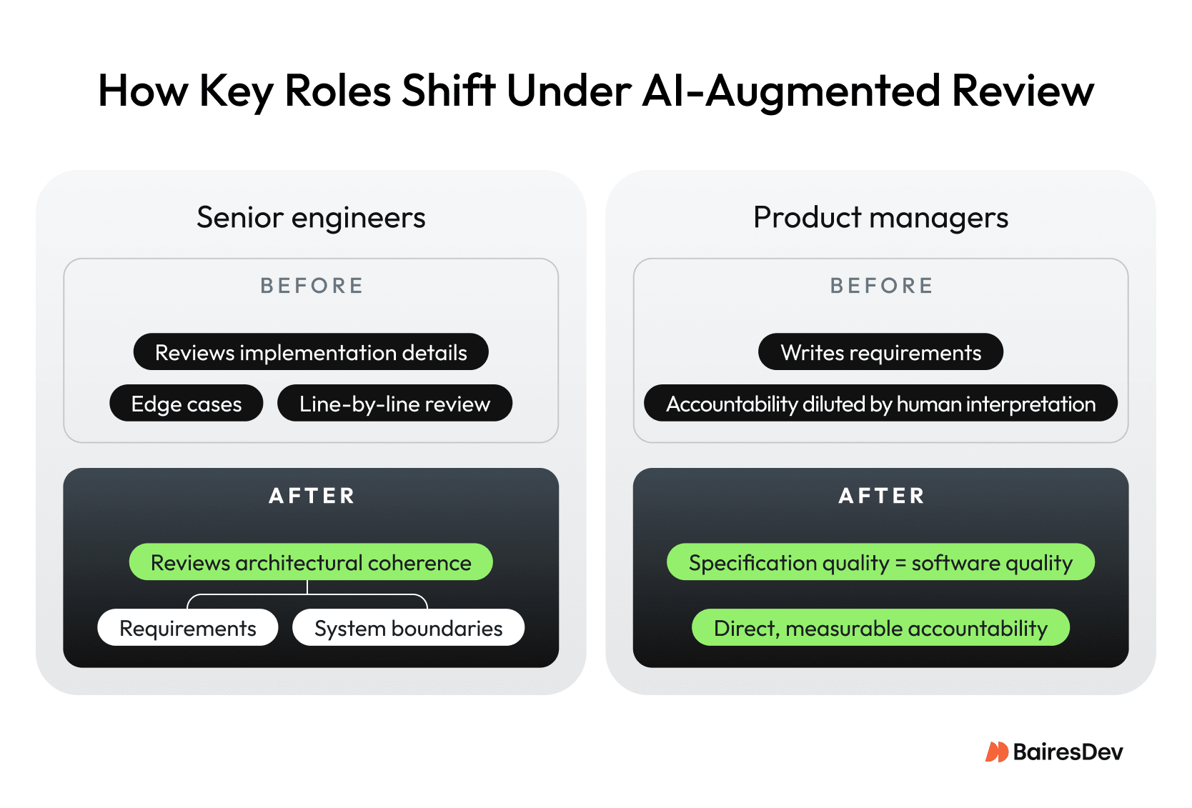 how key roles shift under AI-augented review