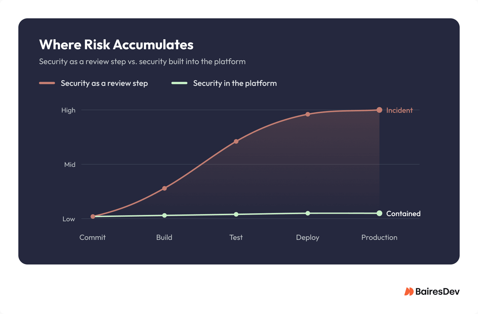Chart comparing security risk accumulation when security is a review step versus built into the software development platform.