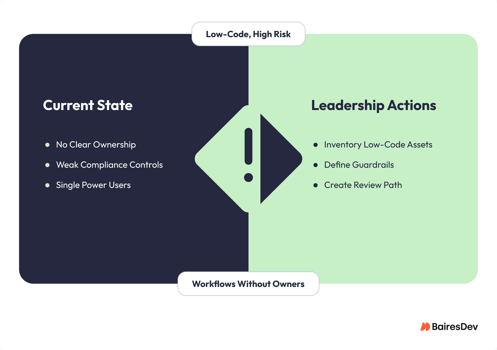 Diagram showing low-code governance risks including unclear ownership and weak compliance controls, with leadership actions to inventory assets, define guardrails, and create review paths.