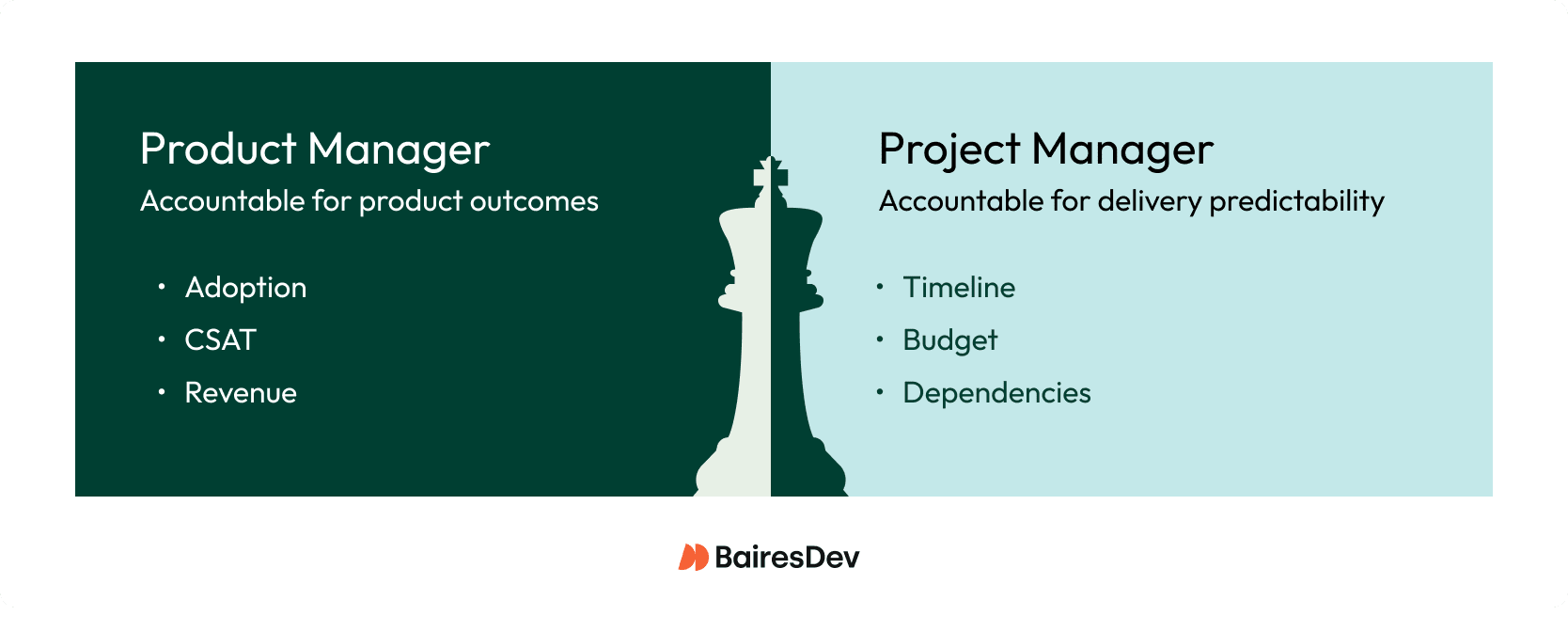 Comparison of accountabilities: Product Managers own product outcomes (Adoption, CSAT, Revenue) while Project Managers own delivery predictability (Timeline, Budget, Dependencies).