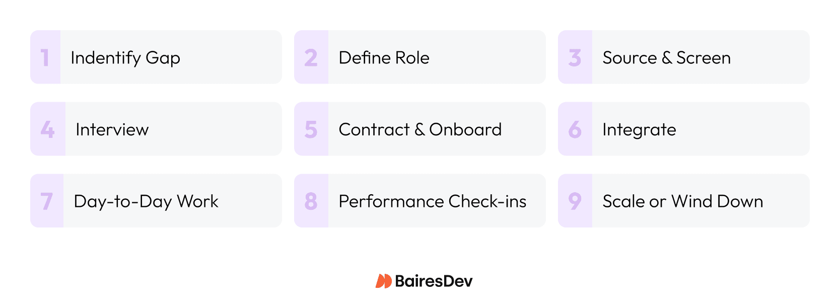 Horizontal diagram showing the 9 steps used in most staff augmentation models.