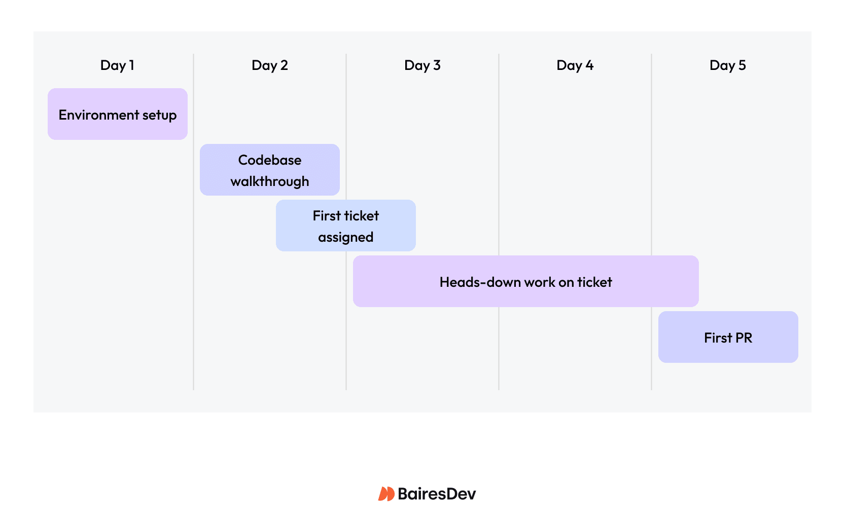 Gantt-style timeline showing week one onboarding: environment setup on day 1, codebase walkthrough day 2, ticket assigned day 2 to 3, first PR day 5.