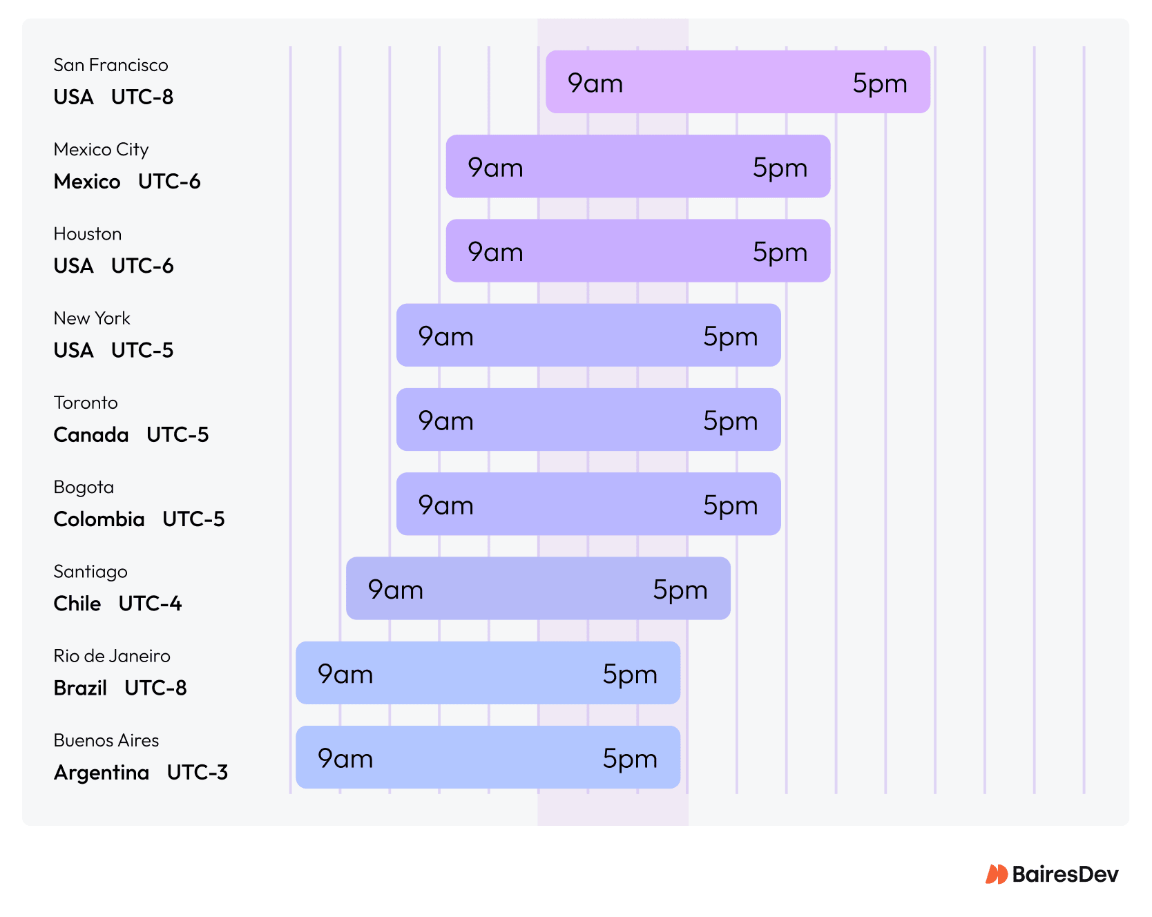 A graphic illustration of timezone overlap for major tech hubs and capitals in NAMER and LATAM.