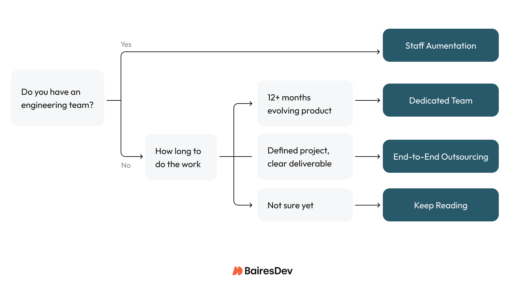 Flowchart selecting software services: Staff Augmentation, Dedicated Team, or Outsourcing based on internal team capacity and project duration.
