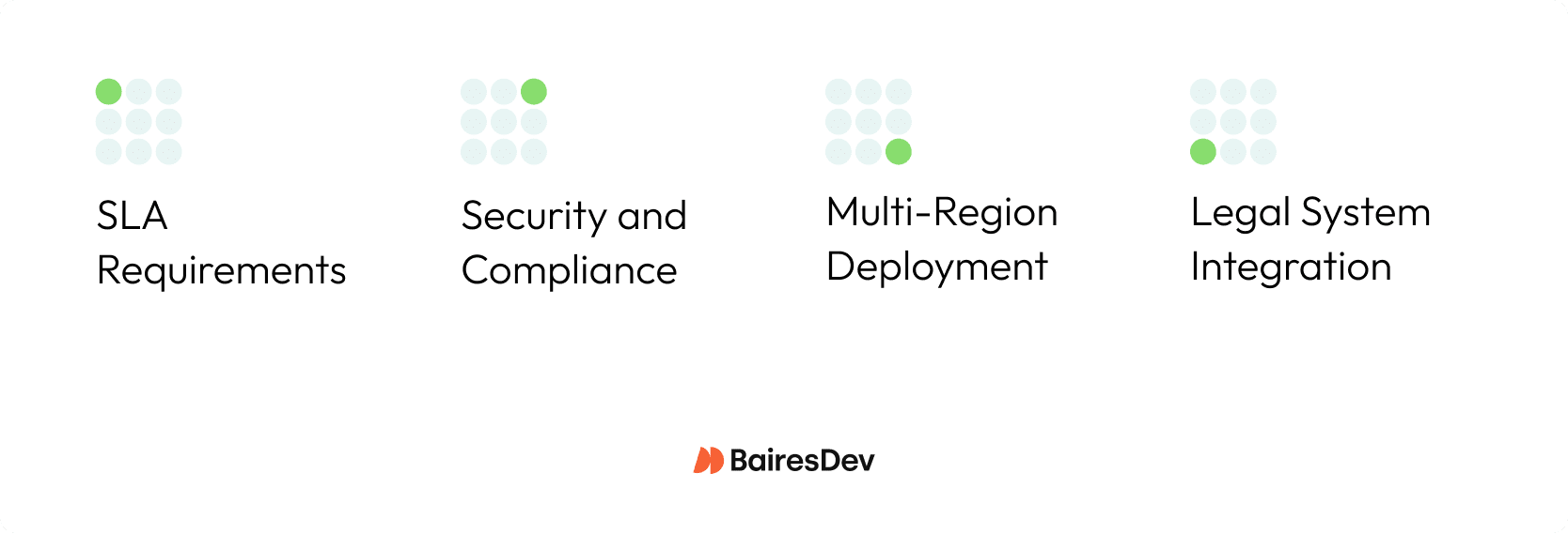 Diagram showing the 4 key requirements for enterprise software vendors: security and compliance, legacy systems, multi-region deployment, SLA requirements